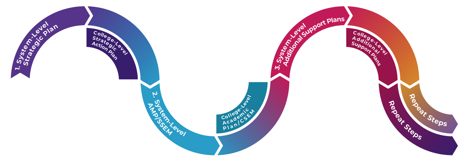 Planning process diagram shows that steps for "Systemwide Integrated Planning Flow